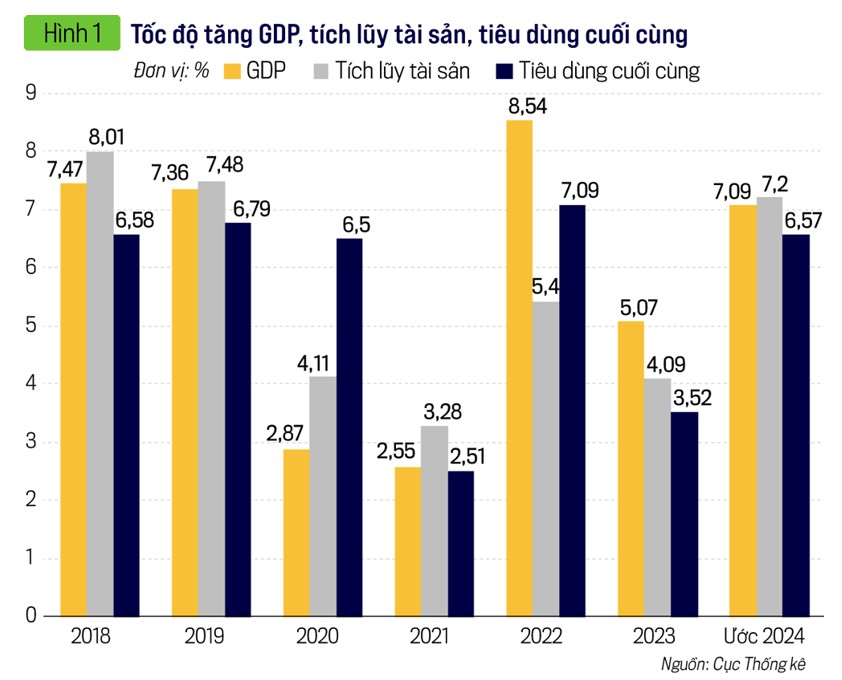 Xem xét GDP dưới góc độ sử dụng