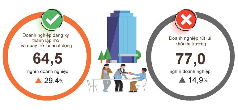 Hai th&aacute;ng đầu 2026: Hơn 35.000 doanh nghiệp th&agrave;nh lập...