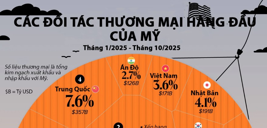 Những đối t&aacute;c thương mại lớn nhất của Mỹ năm 2025, Việt Nam đứng thứ 7