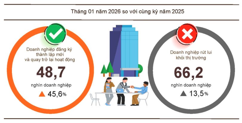 Th&aacute;ng 1/2026: Doanh nghiệp gia nhập thị trường tăng, quy...