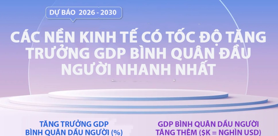 IMF dự b&aacute;o 25 nền kinh tế c&oacute; GDP b&igrave;nh qu&acirc;n...