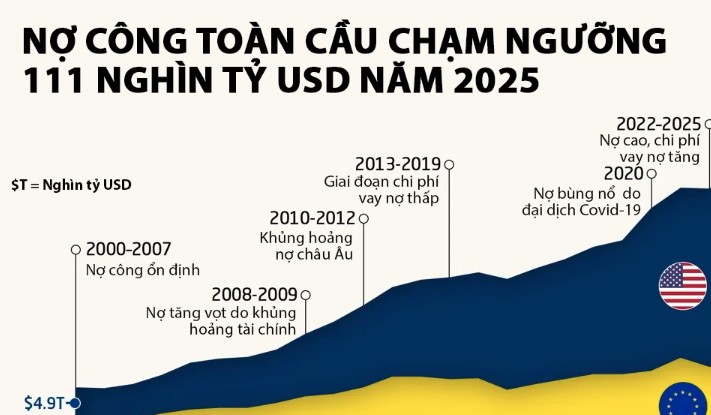Nợ c&ocirc;ng to&agrave;n cầu tăng l&ecirc;n 111 ngh&igrave;n tỷ USD...
