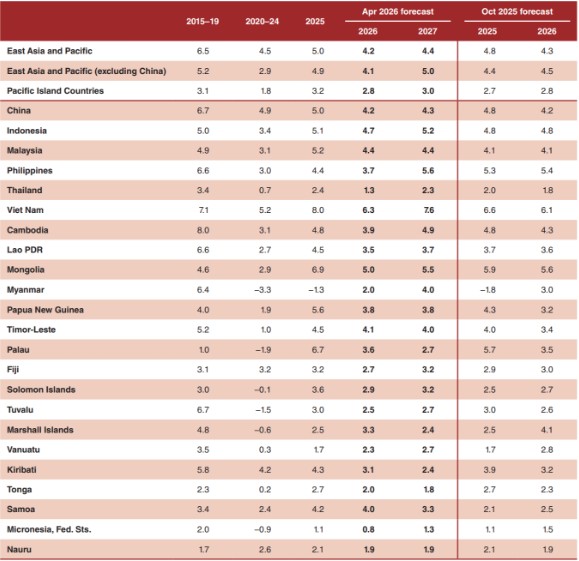 WB dự b&aacute;o tăng trưởng GDP năm 2026 của Việt Nam c&oacute;...