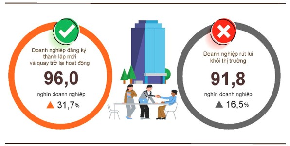 Quý 1/2026: Đã có hơn 57,4 nghìn doanh nghiệp...