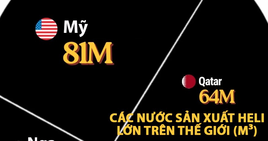 Các quốc gia sản xuất helium lớn nhất thế giới, Mỹ...