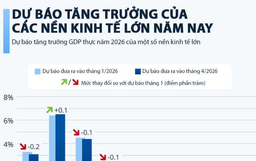 Xung đột Iran thay đổi triển vọng tăng trưởng của c&aacute;c...