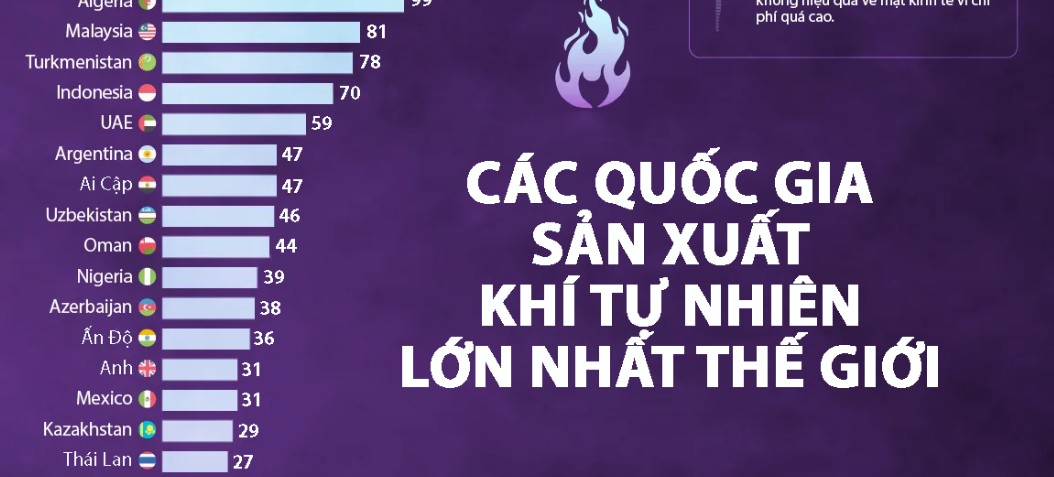 Những quốc gia sản xuất kh&iacute; tự nhi&ecirc;n lớn nhất thế...