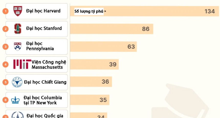 20 trường đại học đ&agrave;o tạo ra nhiều tỷ ph&uacute; nhất...