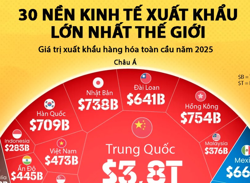 30 nền kinh tế xuất khẩu nhiều nhất thế giới năm 2025, Việt...