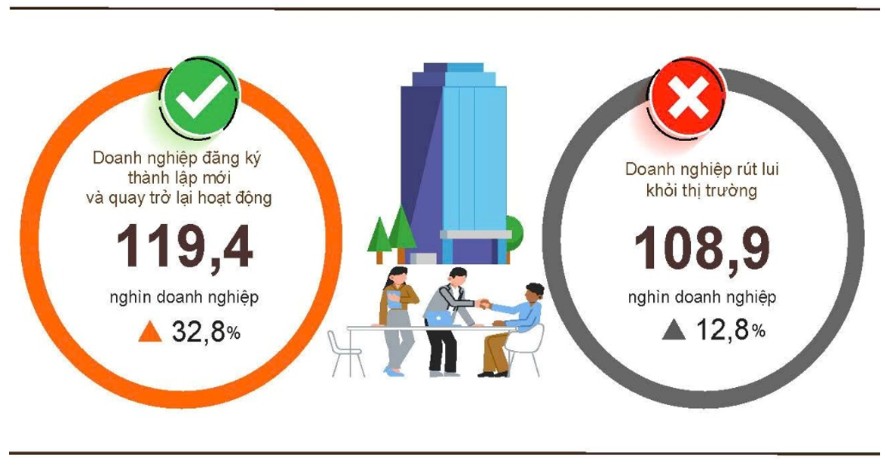 4 th&aacute;ng đầu năm 2026, doanh nghiệp đăng k&yacute; mới v&agrave;...