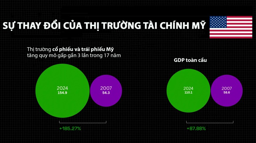 Thị trường tài chính Mỹ thay đổi thế nào trong hơn 15 năm qua?