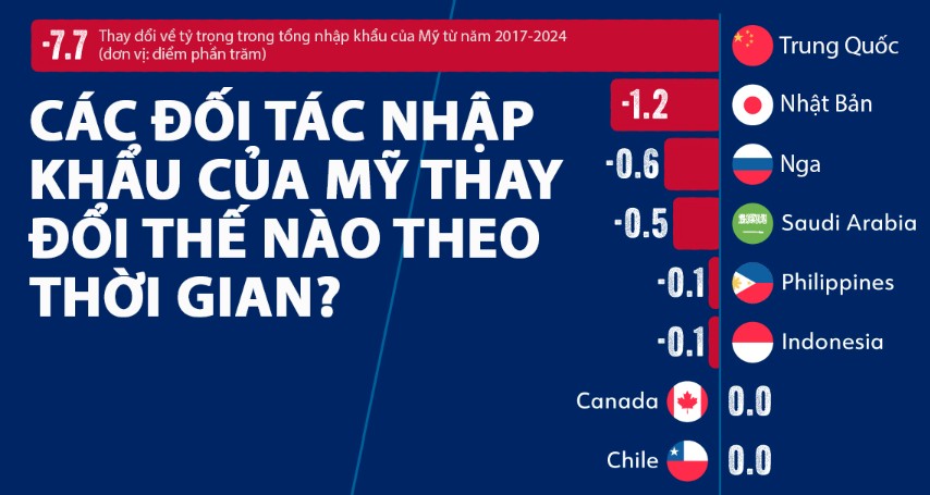 Các đối tác thương mại của Mỹ thay đổi thế...