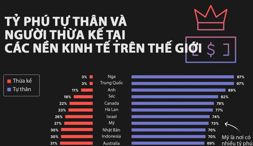 So sánh số lượng tỷ phú tự thân và tỷ phú thừa kế trên thế giới