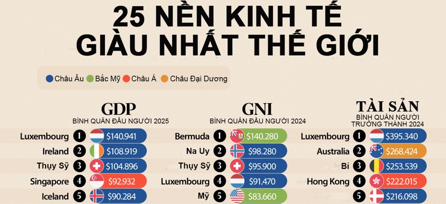 Xếp hạng các nền kinh tế giàu nhất thế giới theo 3 tiêu chí