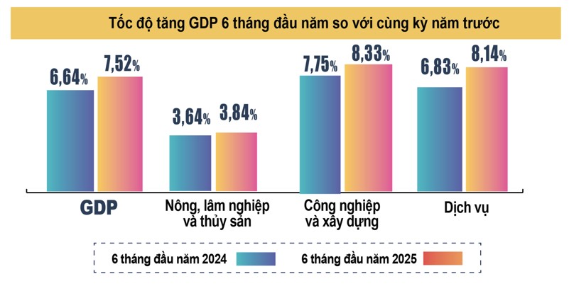 GDP 6 tháng đầu năm 2025: Tăng trưởng ngoạn mục ngược dòng thách thức toàn cầu