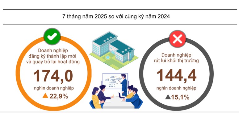 Gam màu tương phản trong bức tranh doanh nghiệp 7 tháng đầu năm 2025