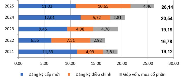 Hơn 26 tỷ USD vốn FDI chảy vào Việt Nam trong 8 tháng, tiếp tục giữ nhịp tăng trưởng tích cực