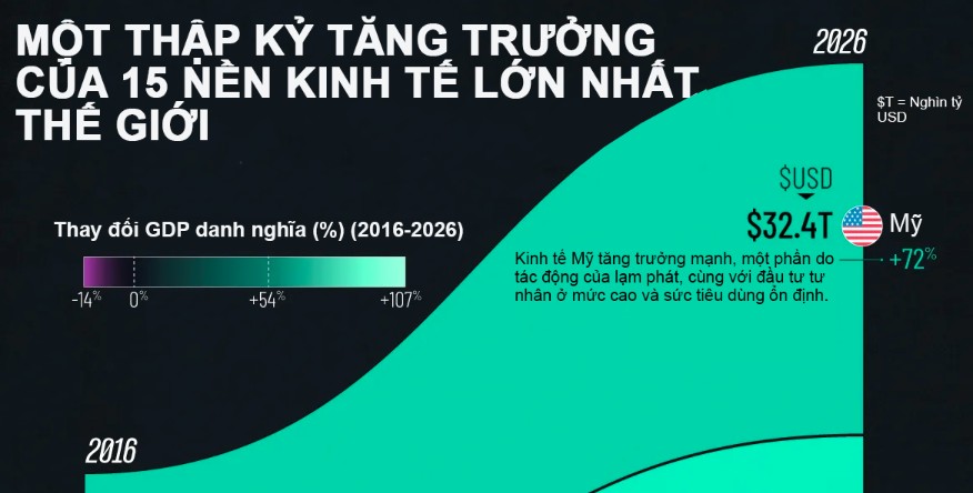 Sự thay đổi của 15 nền kinh tế lớn nhất thế giới sau 10 năm