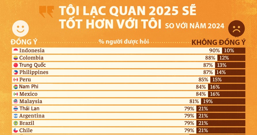 Những quốc gia tự tin nhất về triển vọng kinh tế năm 2025