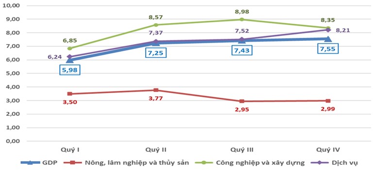 Vượt mục tiêu đặt ra, GDP năm 2024 tăng 7,09%