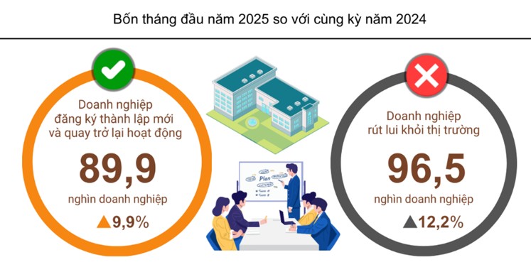 Gần 90 nghìn doanh nghiệp gia nhập và tái gia nhập thị trường 4 tháng đầu năm