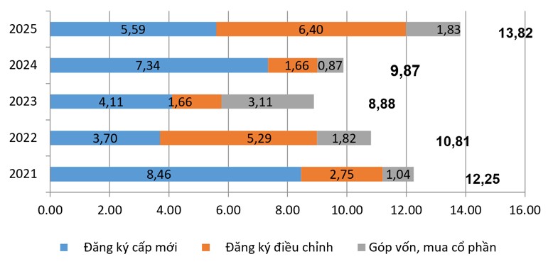 Vốn đầu tư nước ngoài đăng ký vào Việt Nam 4 tháng tăng gần 40%