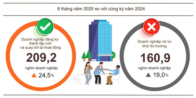 Hơn 128.000 doanh nghiệp mới đã gia nhập thị trường trong 8 tháng