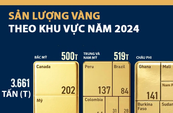 Những nơi sản xuất nhiều vàng nhất thế giới, Trung Quốc và Nga dẫn dầu