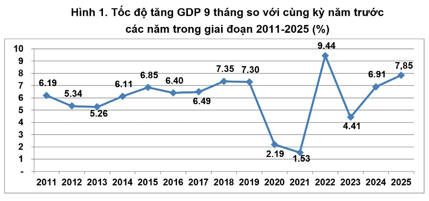 GDP quý 3/2025 tăng ấn tượng 8,23%