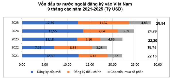 Duy trì đà tăng, vốn FDI thực hiện 9 tháng tiếp tục đạt kỷ lục 5 năm