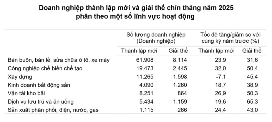 9 tháng năm 2025: Hơn 231 nghìn doanh nghiệp gia nhập và tái gia nhập thị trường