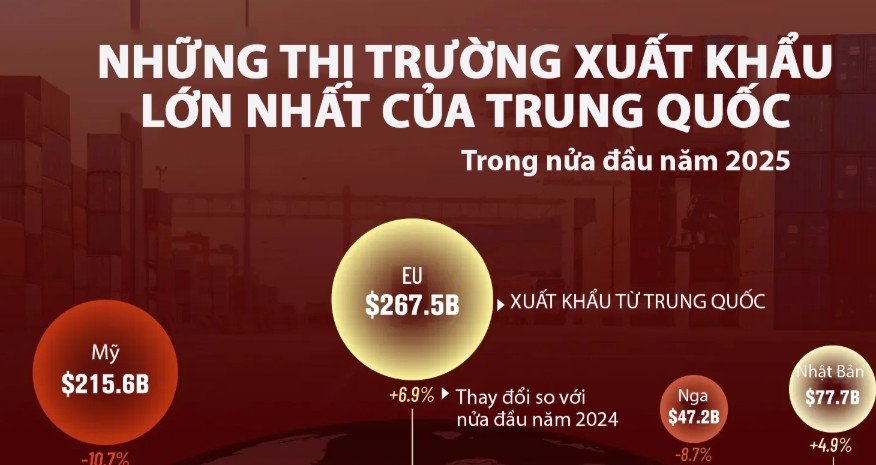 10 thị trường xuất khẩu lớn nhất của Trung Quốc nửa đầu năm 2025