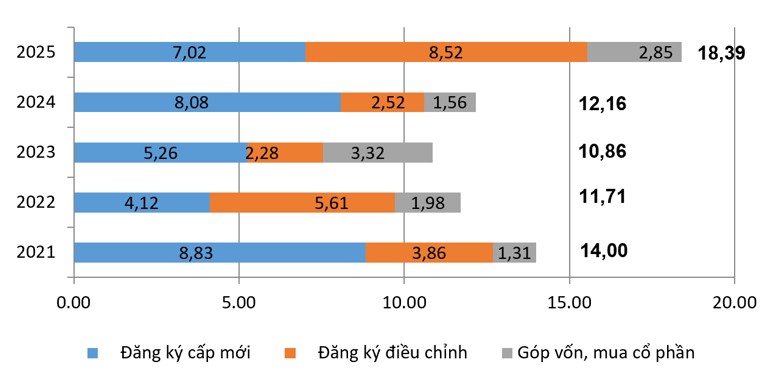 Vốn FDI vào Việt Nam tăng hơn 51% trong 5 tháng đầu năm, đạt gần 18,4 tỷ USD