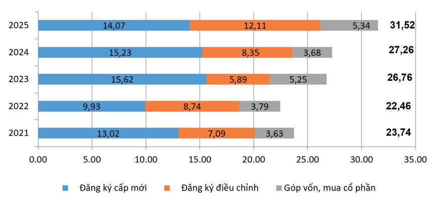 10 tháng thu hút hơn 31,5 tỷ USD vốn đầu tư nước ngoài