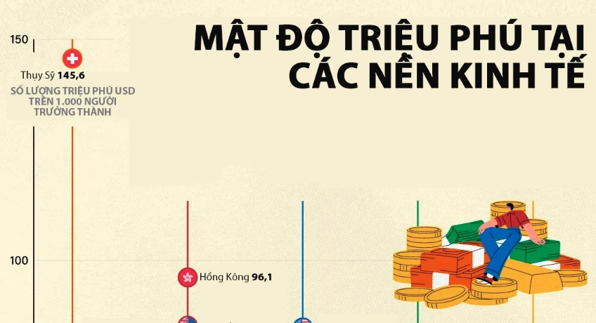 Mật độ triệu phú tại các nền kinh tế trên thế giới