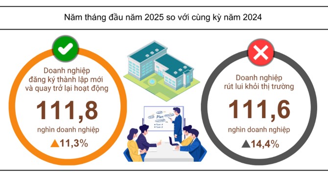 5 tháng 2025: Hơn 111,6 nghìn doanh nghiệp rút lui khỏi thị trường, tương đương số doanh nghiệp mới và trở lại hoạt động