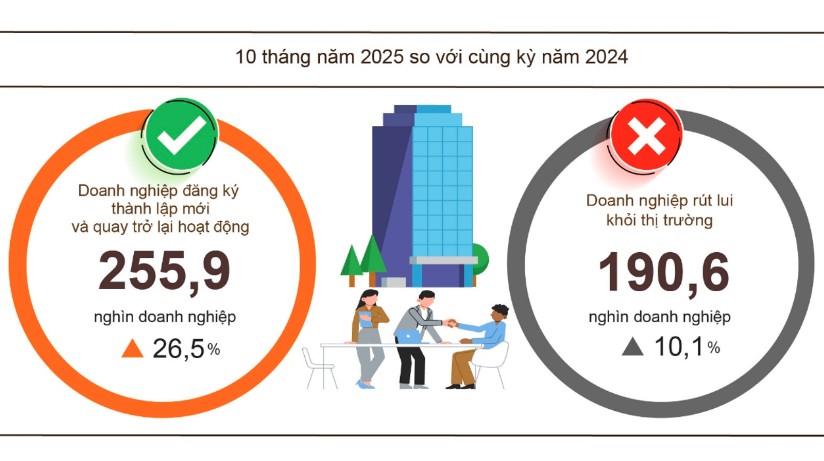 10 tháng năm 2025: Gần 256.000 doanh nghiệp gia nhập thị trường, vốn bổ sung tăng mạnh