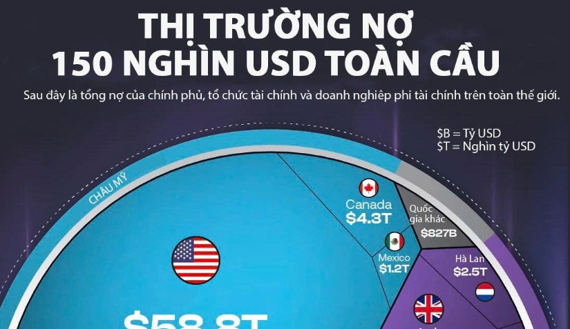 Thị trường nợ 150 nghìn tỷ USD toàn cầu qua một biểu đồ
