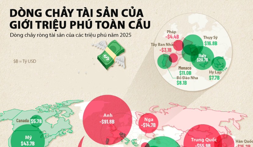 Dòng chảy tài sản của triệu phú toàn cầu năm 2025
