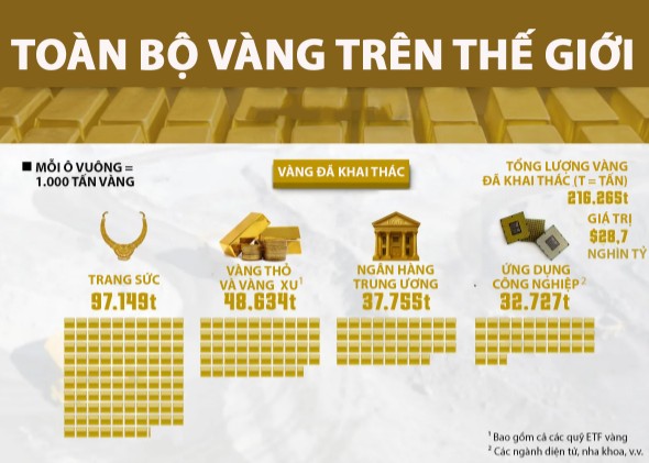Tổng lượng v&agrave;ng to&agrave;n cầu qua một biểu đồ