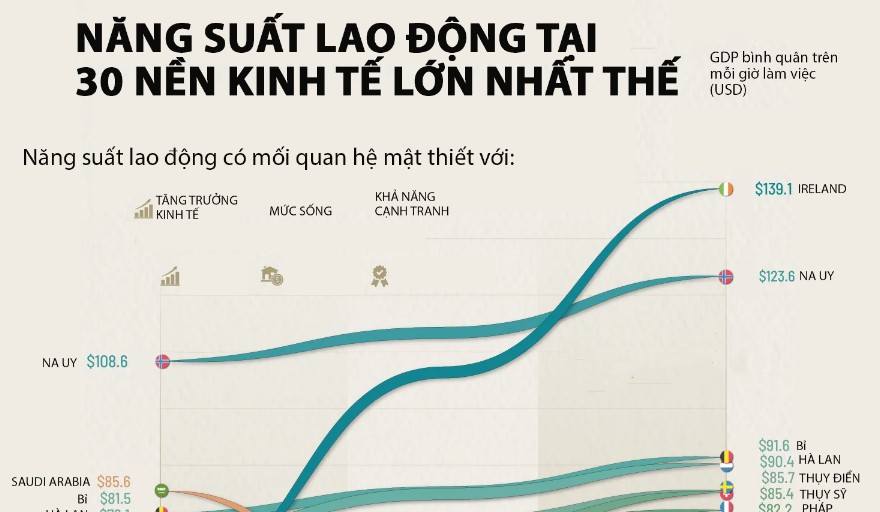 Năng suất lao động của 30 nền kinh tế lớn trong hai thập kỷ, Trung Quốc tăng 340%