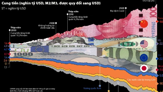 Tổng cung tiền toàn cầu 25 năm qua