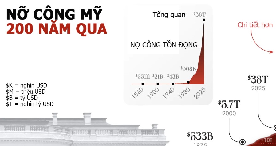 Nhìn lại nợ công của Mỹ trong 200 năm qua