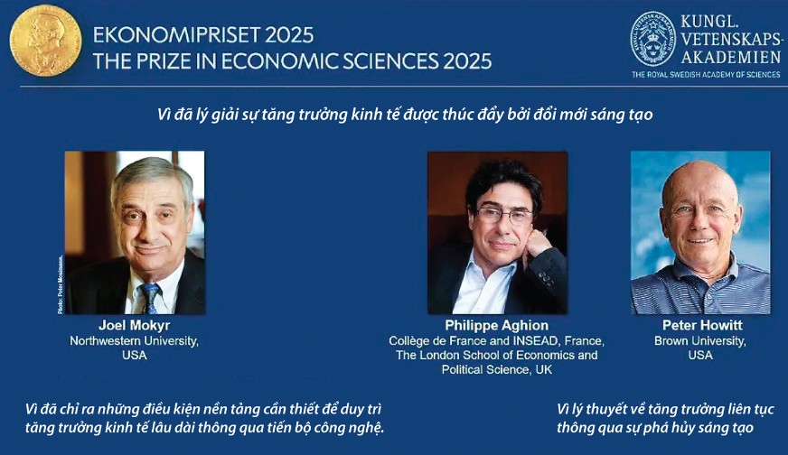 Nobel Kinh tế 2025: Vai trò của đổi mới sáng tạo trong tăng trưởng kinh tế