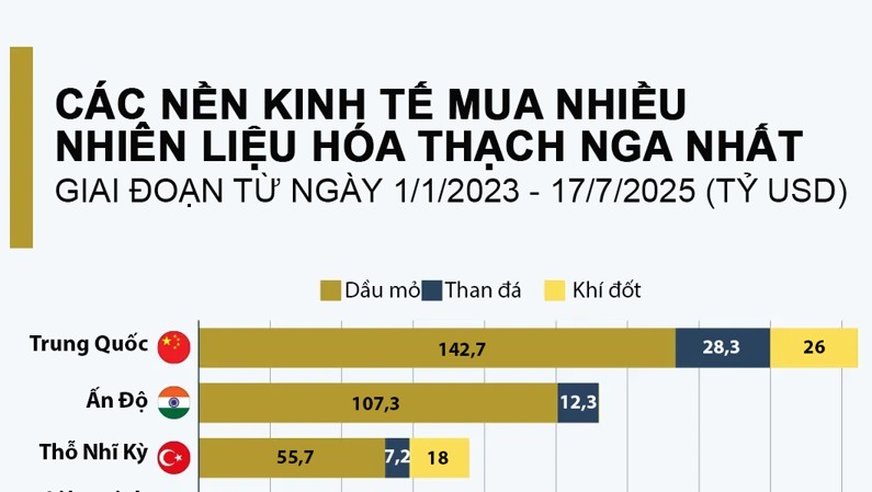 Những nước mua nhiều nhiên liệu hóa thạch Nga nhất trong hơn 1 năm qua
