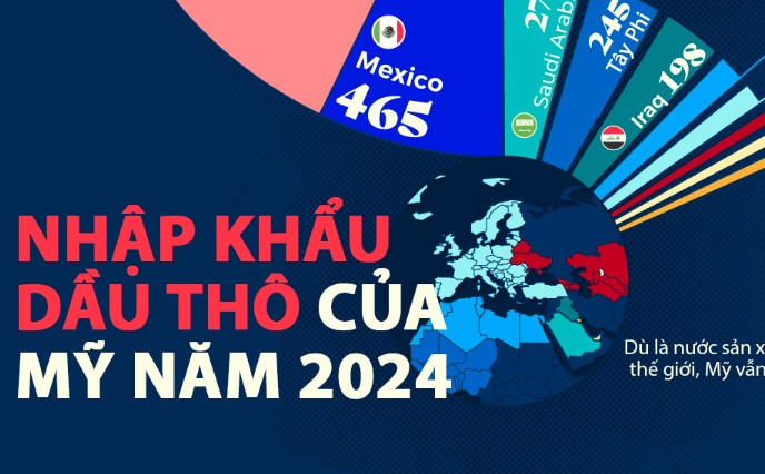 Những nước xuất khẩu nhiều dầu thô sang Mỹ nhất