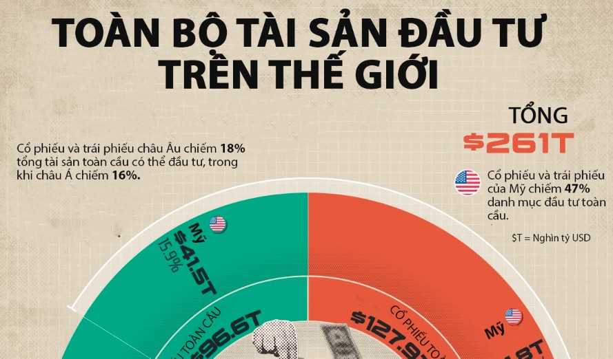 Quy m&ocirc; t&agrave;i sản đầu tư tr&ecirc;n to&agrave;n cầu qua một biểu đồ