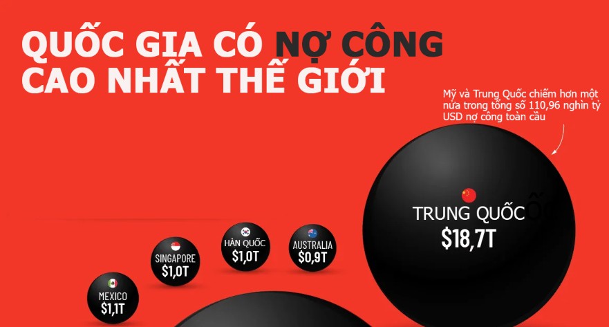15 quốc gia có nợ công cao nhất thế giới, Mỹ và Trung Quốc dẫn đầu