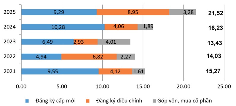 6 tháng năm 2025: Vốn FDI tăng hơn 32%, vốn thực hiện cao nhất trong 5 năm