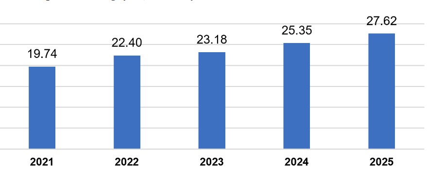 Vốn FDI thực hiện năm 2025 lập kỷ lục cao nhất trong v&ograve;ng 5 năm